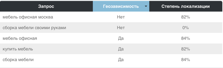 Геозависимость поисковых запросов Геозависимость поисковых запросов