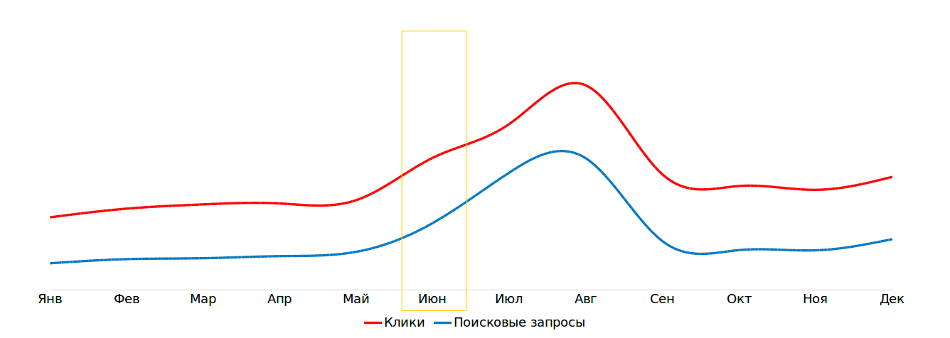 Активный рост Активный рост
