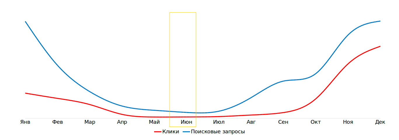 Минимальный интерес Минимальный интерес