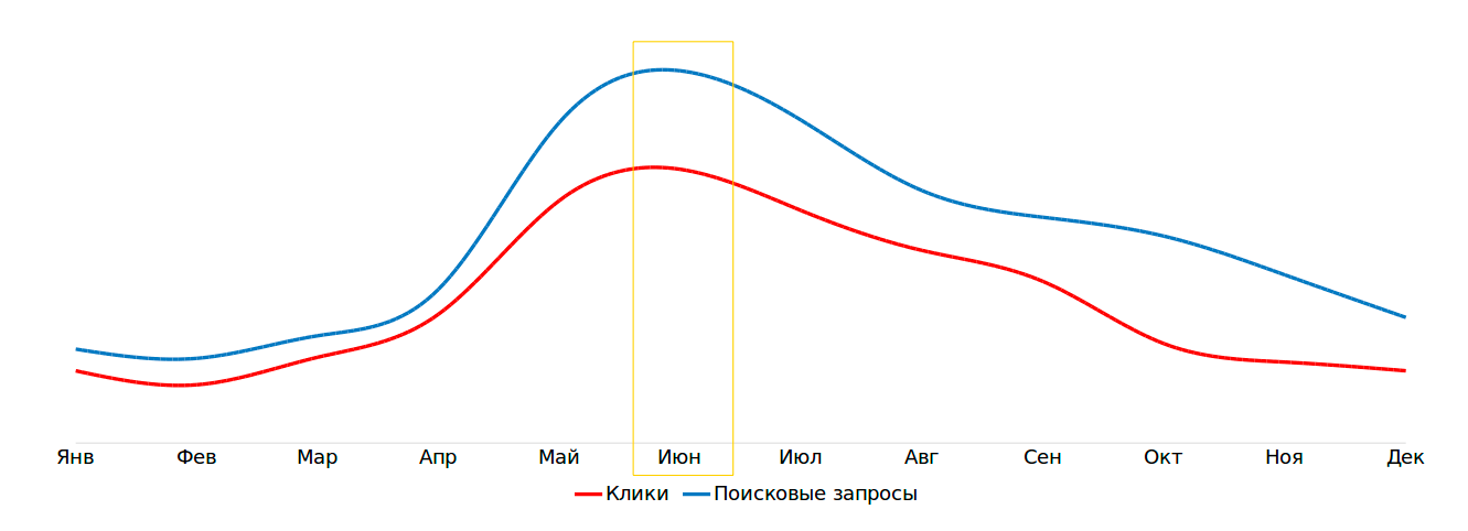 Пик сезона Пик сезона