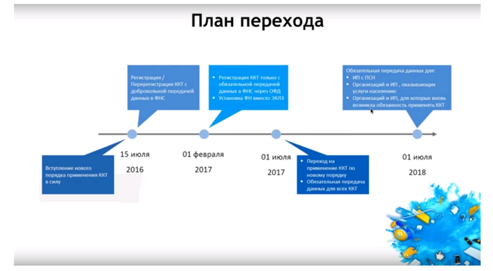План перехода. Сроки Начало роста