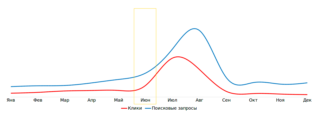 Начало роста Начало роста