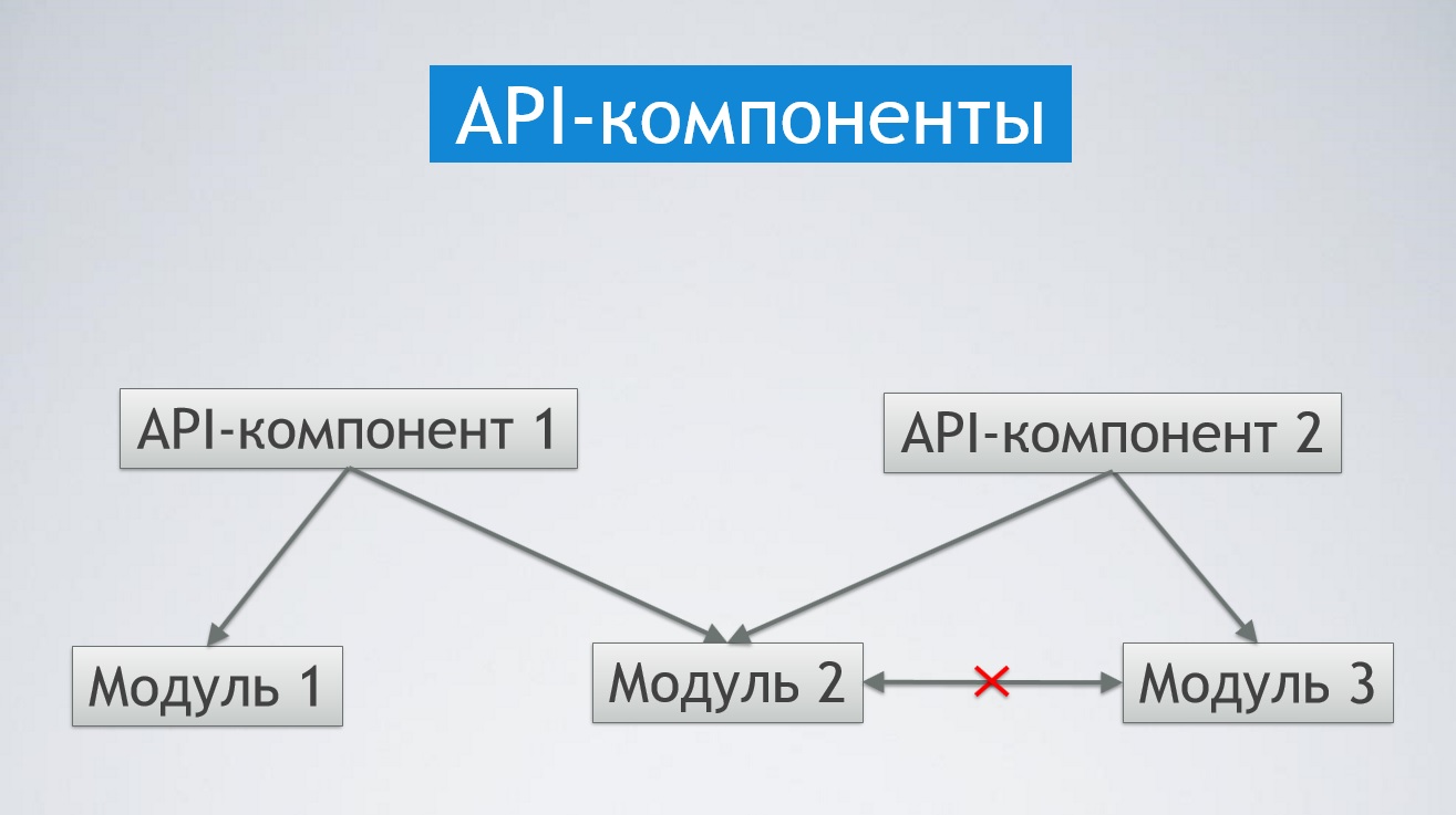 API компоненты API компоненты