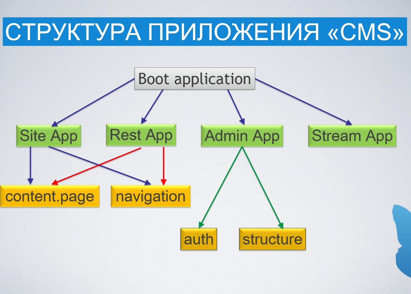 Структура приложения CMS Структура приложения CMS