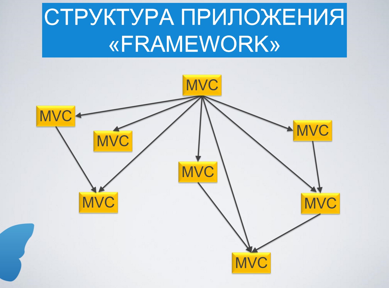 Структура приложения Framework Структура приложения Framework