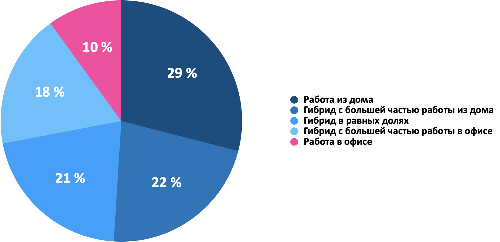 Популярность различных опций рабочих пространств для поколения Z.