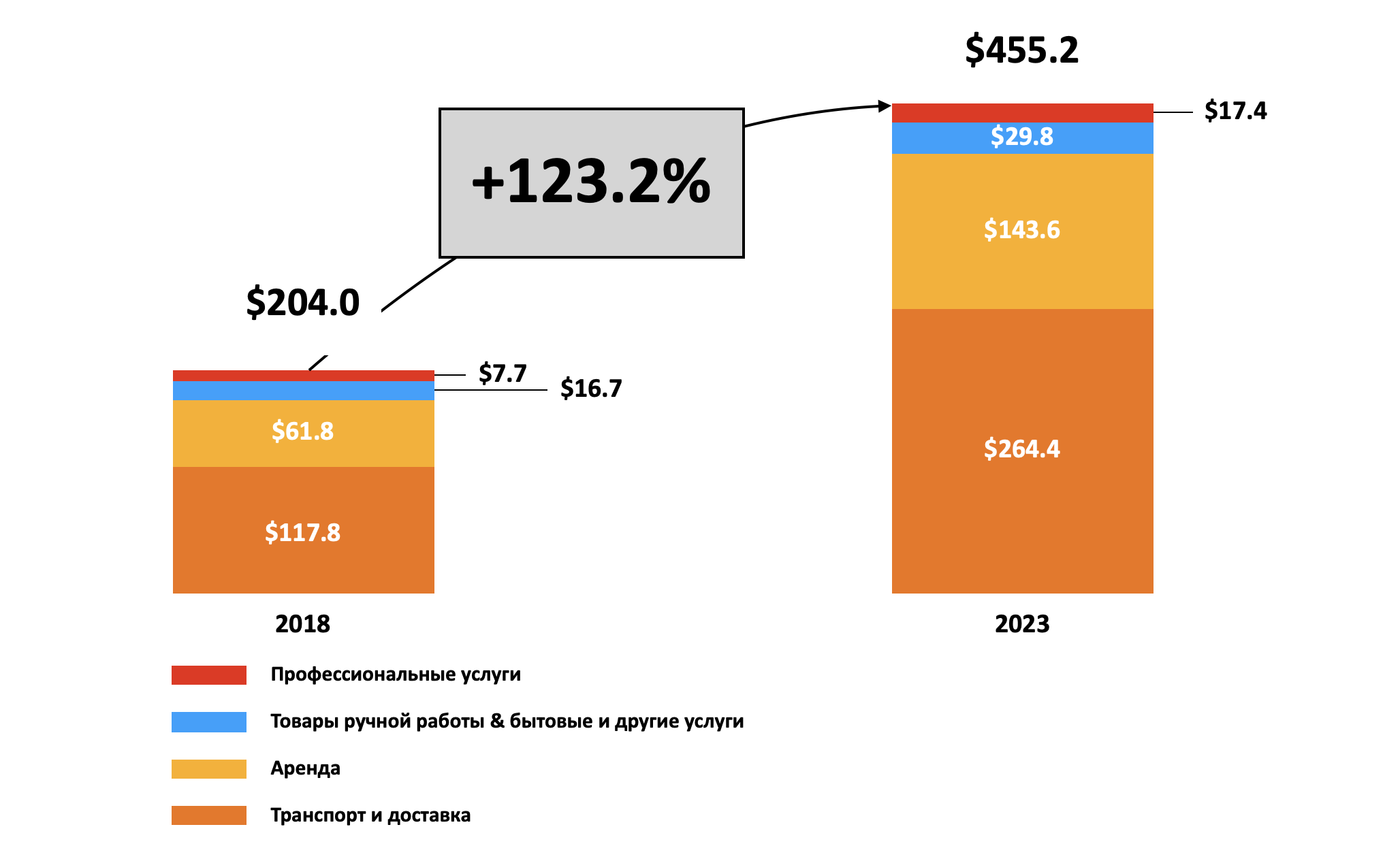 Объем платформенной экономики по секторам 2018 и 2023 в мире (млрд долл).