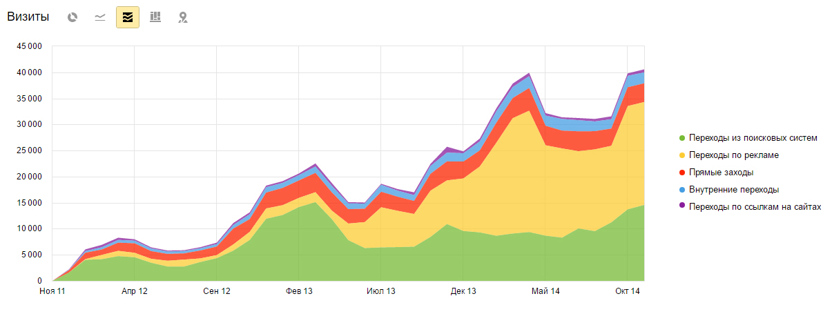График роста посещаемости сайта в 2011–2014 гг.