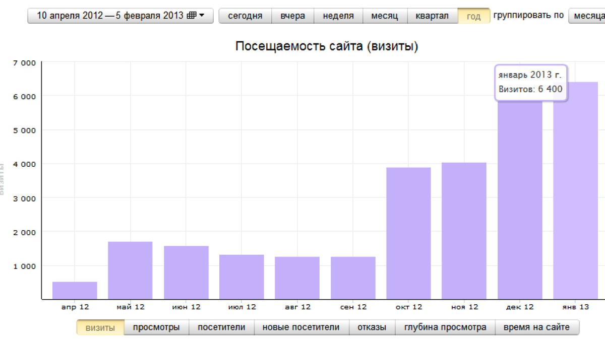 График роста посещаемости сайта в 2012 году после начала проекта