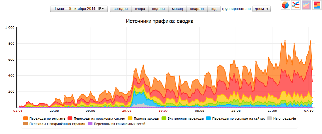 Скриншот из Яндекс.Метрики: график роста посещаемости сайта