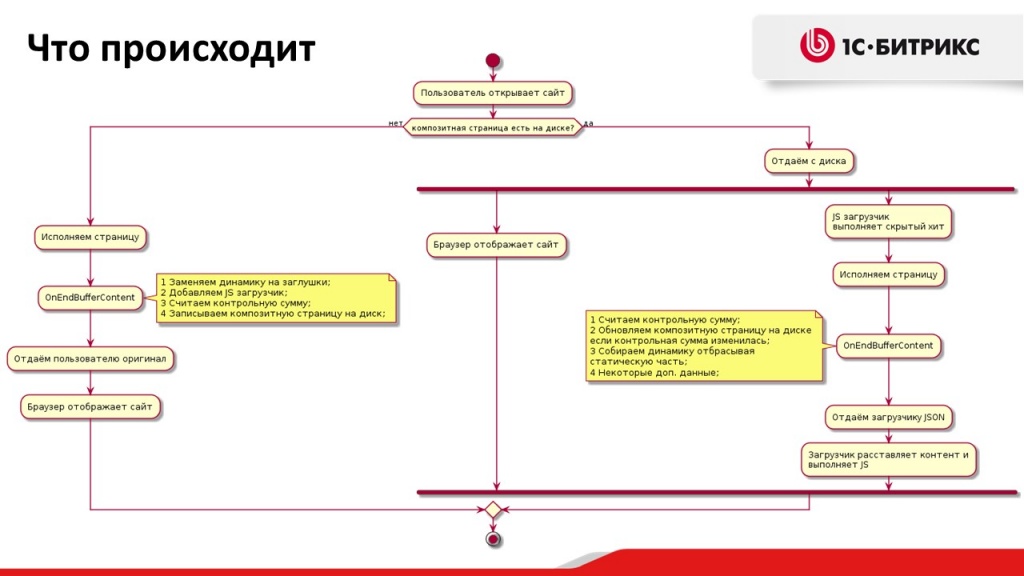 Технология композитного сайта Технология композитного сайта