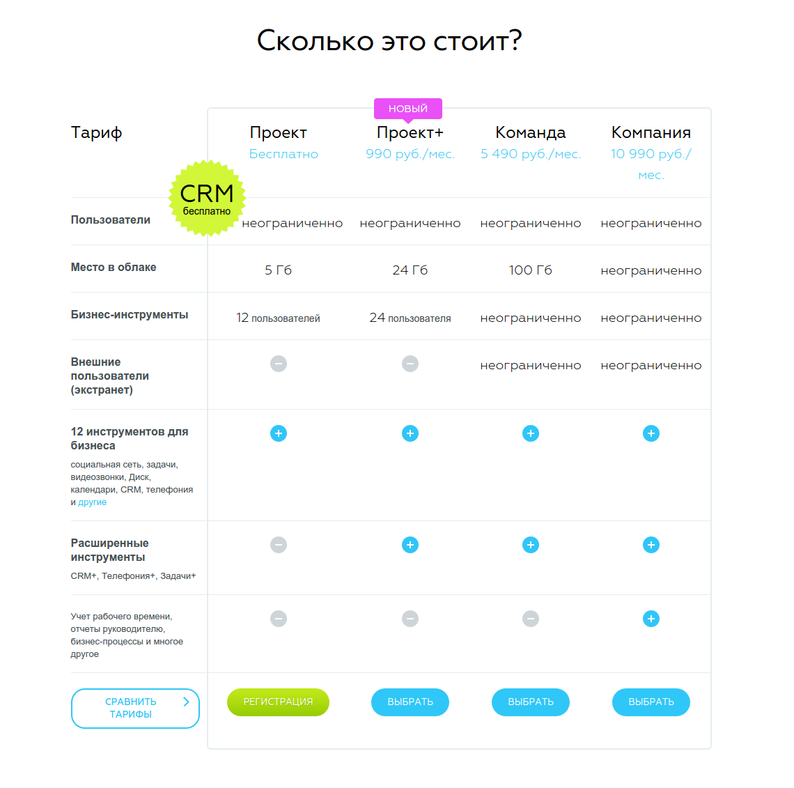 Тарифные планы и цены Битрикс24
