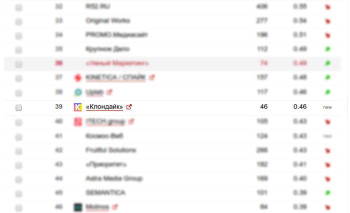 Студия Клондайк в рейтинге SEO-компаний 2016