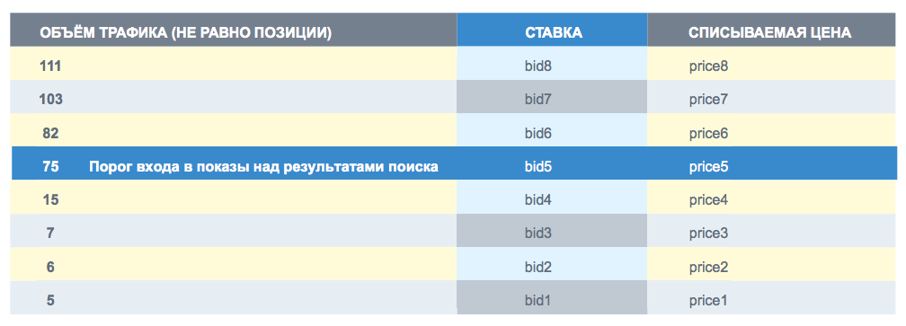 Новые данные от API Директа