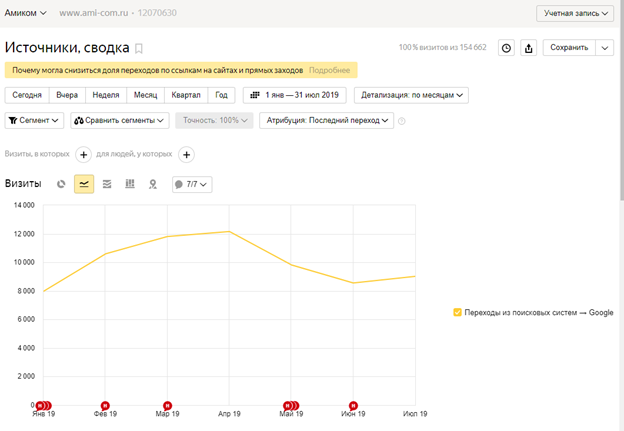 Рост трафика ami-com.ru в Яндексе