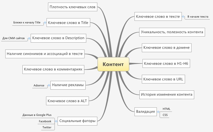 Факторы ранжирования Факторы ранжирования